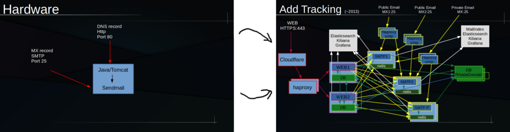 slide1 Mailinator architecture screenshot